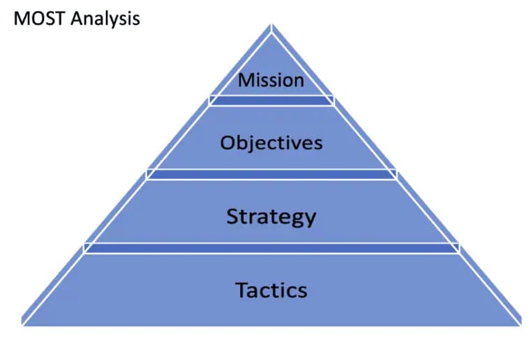1. Analisis MOST
