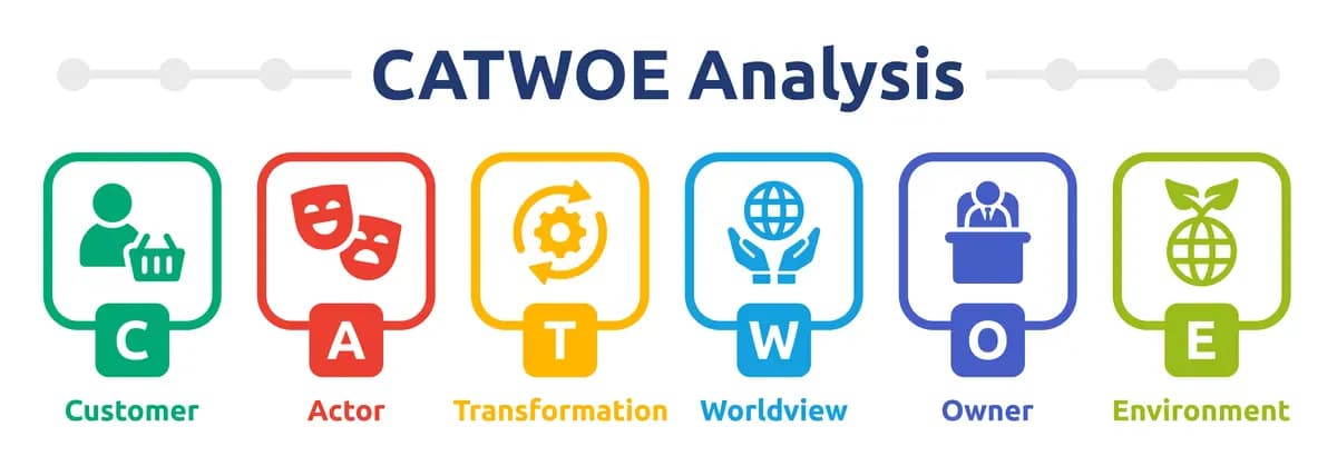 1. Metode CATWOE