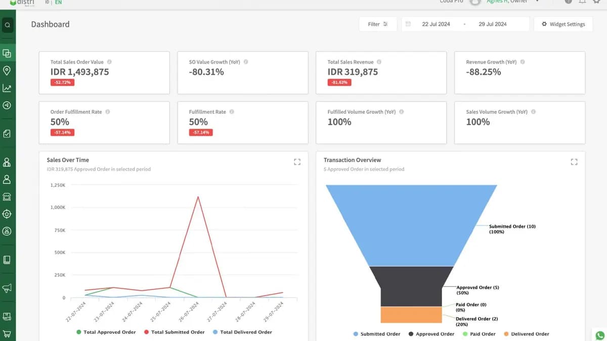 Aplikasi Dashboard Bisnis: Pengertian, Manfaat, dan Jenis