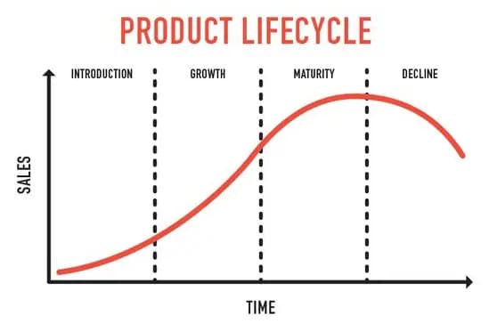 Produk Life Cycle Adalah