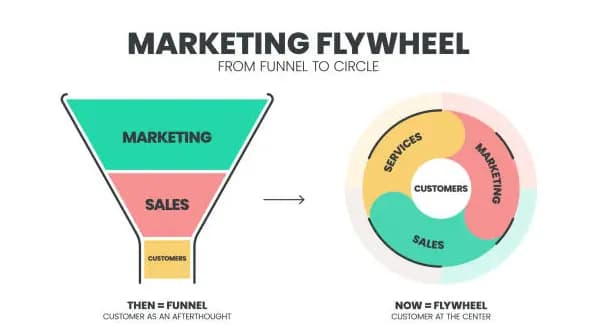6. Menerapkan Strategi Marketing Flywheel