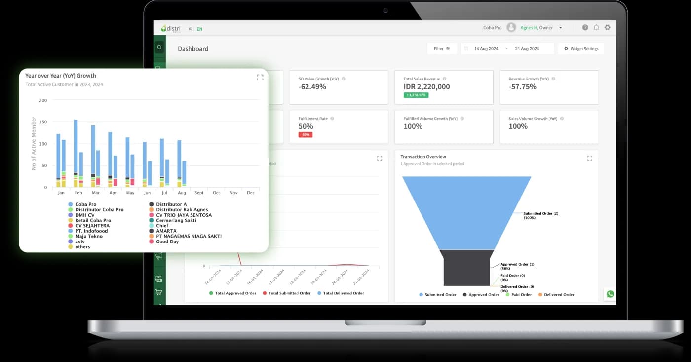 Distri sales performance dashboard